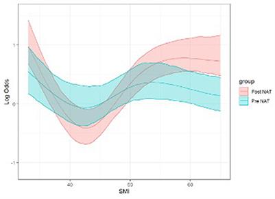 Body composition parameters, immunonutritional indexes, and surgical outcome of pancreatic cancer patients resected after neoadjuvant therapy: A retrospective, multicenter analysis